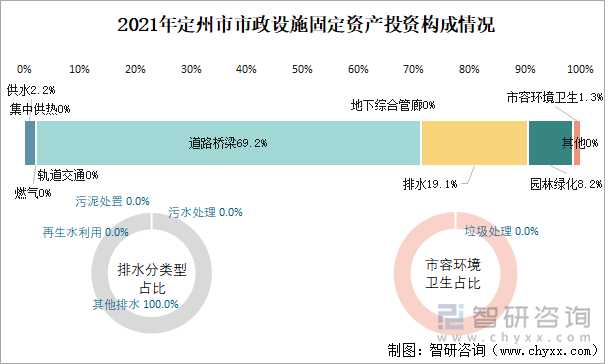 2021年定州市市政設(shè)施固定資產(chǎn)投資構(gòu)成情況