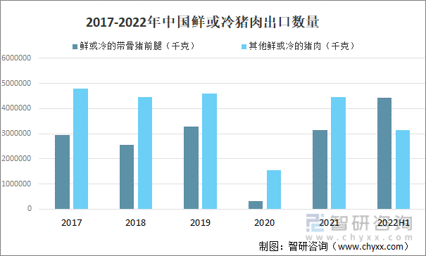 2017-2022年中国鲜或冷猪肉出口数量