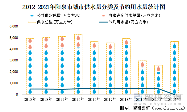 2012-2021年阳泉市城市供水量分类及节约用水量统计图