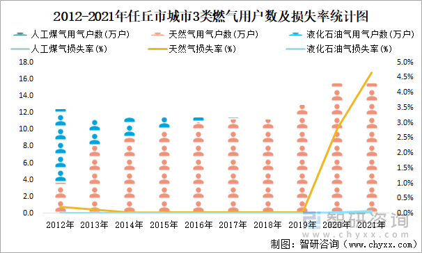 2012-2021年任丘市城市3类燃气用户数及损失率统计图