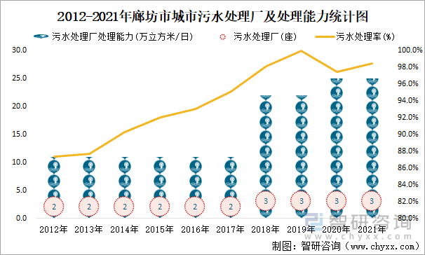 2012-2021年廊坊市城市污水处理厂及处理能力统计图