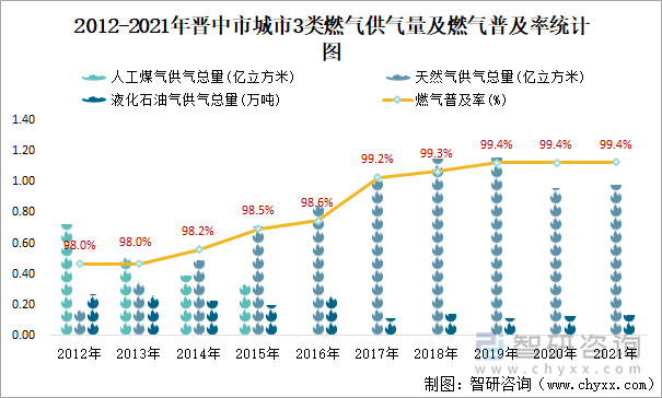 2012-2021年晉中市城市3類燃?xì)夤饬考叭細(xì)馄占奥式y(tǒng)計(jì)圖