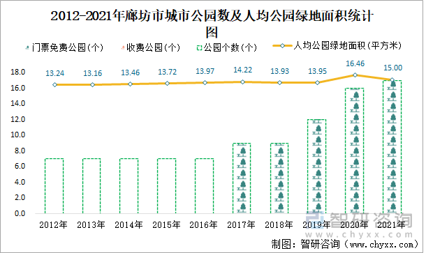 2012-2021年廊坊市城市公园数及人均公园绿地面积统计图