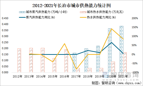 2012-2021年長治市城市供熱能力統(tǒng)計(jì)圖