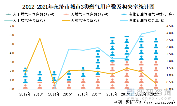 2012-2021年永濟(jì)市城市3類(lèi)燃?xì)庥脩?hù)數(shù)及損失率統(tǒng)計(jì)圖