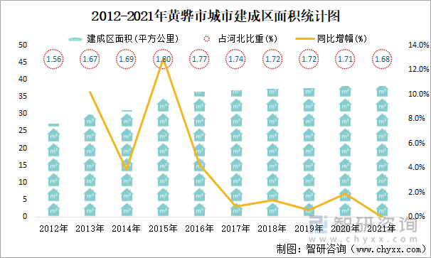 2012-2021年黄骅市城市建成区面积统计图