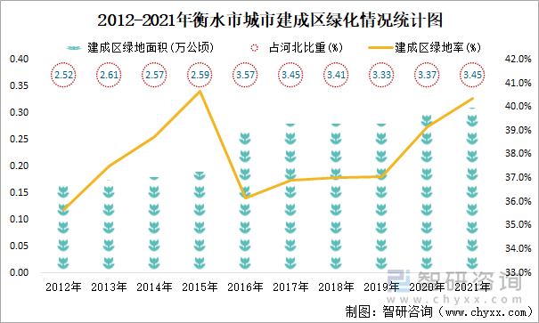 2012-2021年衡水市城市建成区绿化情况统计图