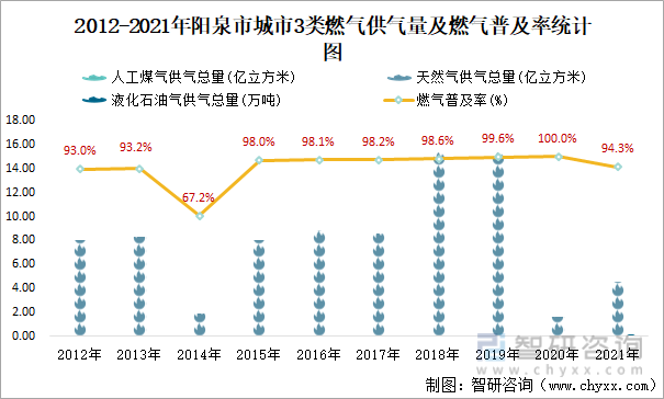 2012-2021年阳泉市城市3类燃气供气量及燃气普及率统计图