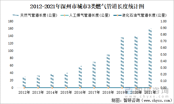 2012-2021年深州市城市3类燃气管道长度统计图