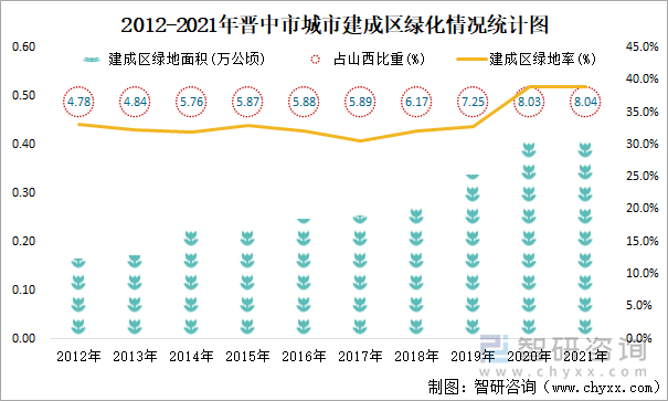 2012-2021年晉中市城市建成區(qū)綠化情況統(tǒng)計(jì)圖