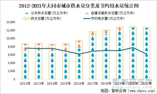 2012-2021年大同市城市供水量分类及节约用水量统计图