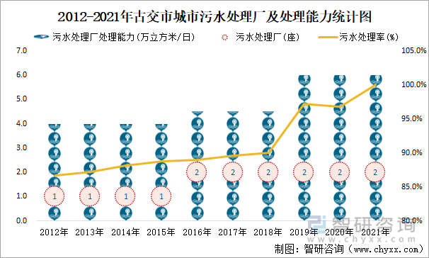 2012-2021年古交市城市污水处理厂及处理能力统计图