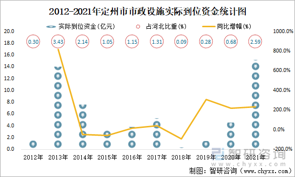 2012-2021年定州市市政設(shè)施實(shí)際到位資金統(tǒng)計(jì)圖