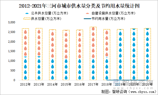 2012-2021年三河市城市供水量分類(lèi)及節(jié)約用水量統(tǒng)計(jì)圖