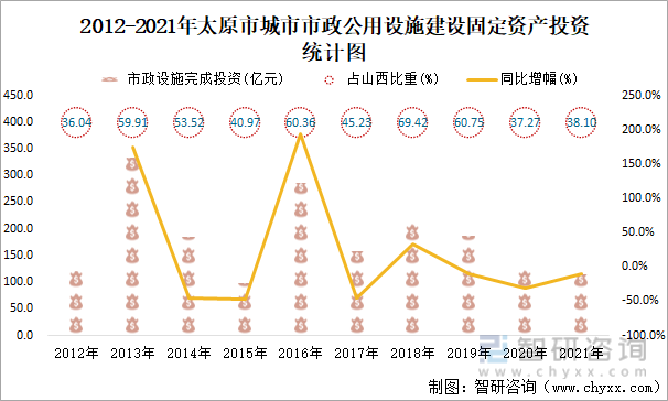 2012-2021年太原市城市市政公用设施建设固定资产投资统计图