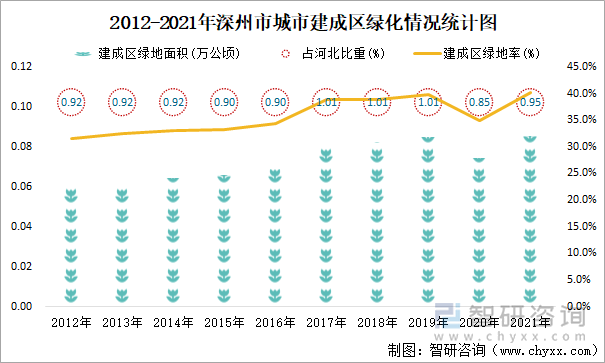 2012-2021年深州市城市建成区绿化情况统计图