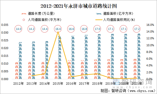 2012-2021年永濟(jì)市城市道路統(tǒng)計(jì)圖