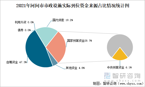 2021年河间市市政设施实际到位资金来源占比情况统计图