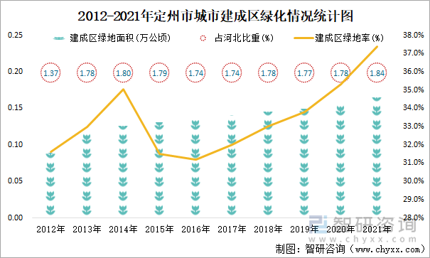 2012-2021年定州市城市建成區(qū)綠化情況統(tǒng)計(jì)圖