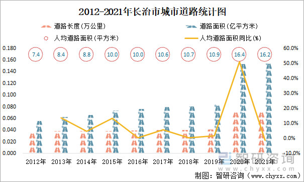 2012-2021年長治市城市道路統(tǒng)計(jì)圖