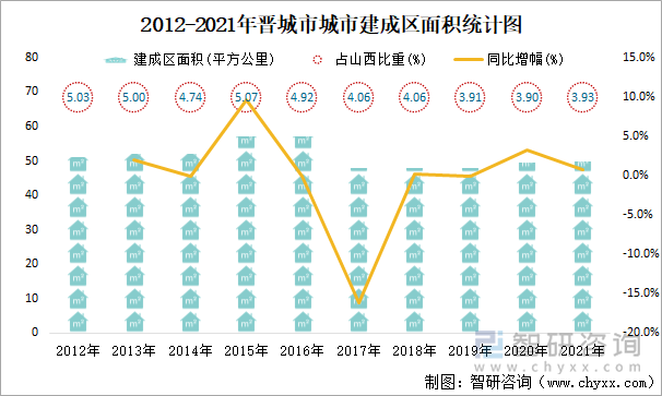 2012-2021年晋城市城市建成区面积统计图