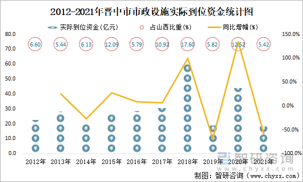 2012-2021年晉中市市政設(shè)施實(shí)際到位資金統(tǒng)計(jì)圖