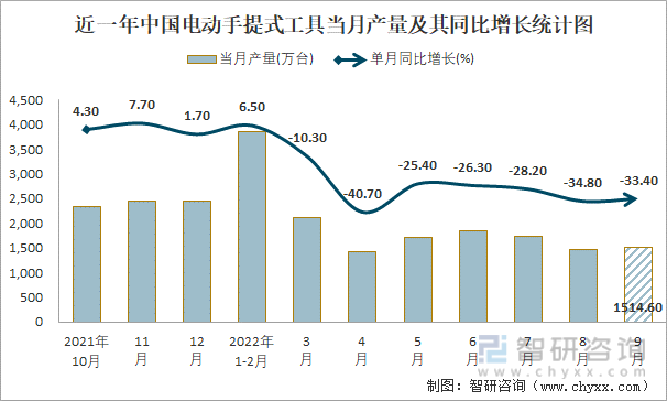 近一年中国电动手提式工具当月产量及其同比增长统计图