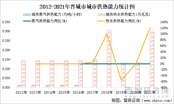 2012-2021年晋城市城市供热能力统计图