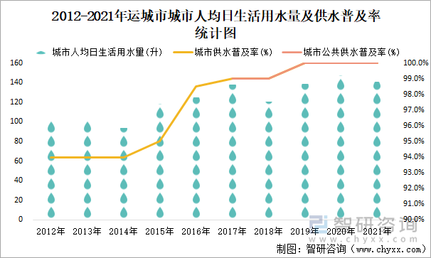 2012-2021年運城市城市人均日生活用水量及供水普及率統(tǒng)計圖