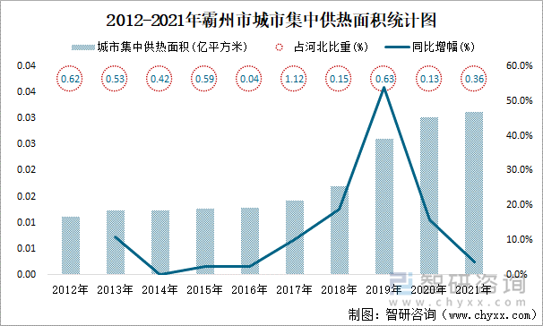 2012-2021年霸州市城市集中供熱面積統(tǒng)計圖