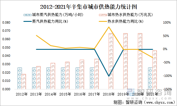 2012-2021年辛集市城市供热能力统计图