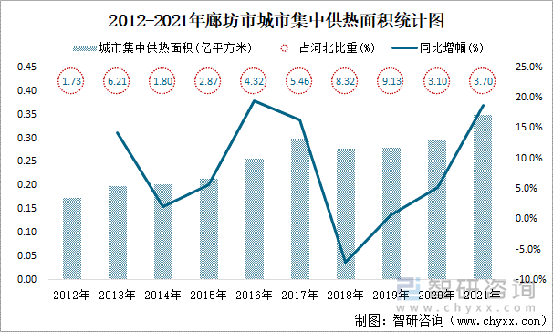 2012-2021年廊坊市城市集中供热面积统计图