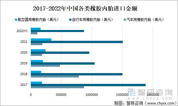 2017-2022年中国各类橡胶内胎进口金额