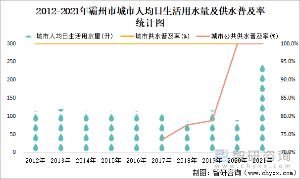 2012-2021年霸州市城市人均日生活用水量及供水普及率統(tǒng)計圖