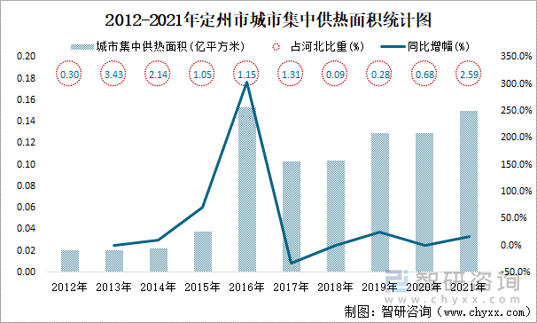 2012-2021年定州市城市集中供熱面積統(tǒng)計(jì)圖