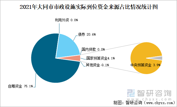 2021年大同市市政设施实际到位资金来源占比情况统计图