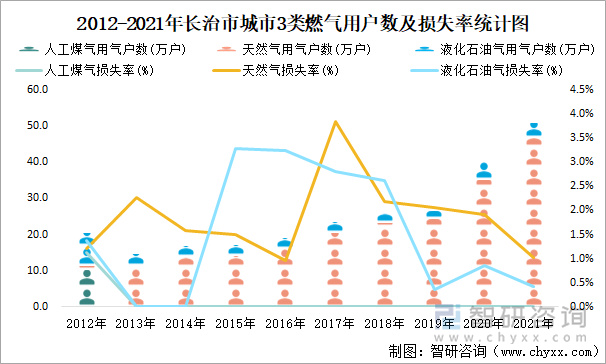 2012-2021年長治市城市3類燃?xì)庥脩魯?shù)及損失率統(tǒng)計(jì)圖