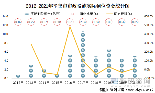 2012-2021年辛集市市政设施实际到位资金统计图