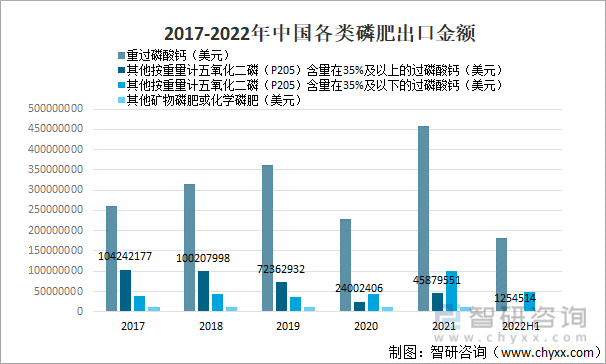 2017-2022年中国各类磷肥出口金额