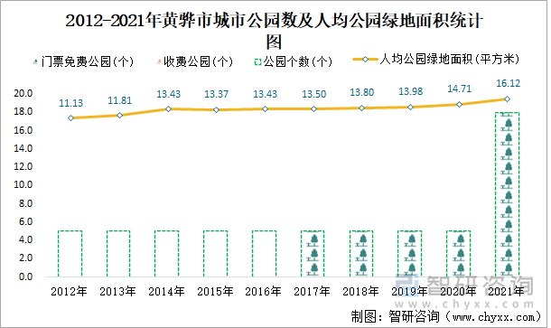 2012-2021年黄骅市城市公园数及人均公园绿地面积统计图