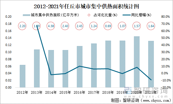 2012-2021年任丘市城市集中供热面积统计图