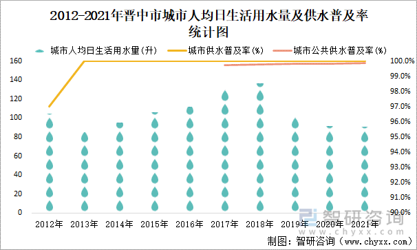 2012-2021年晉中市城市人均日生活用水量及供水普及率統(tǒng)計(jì)圖