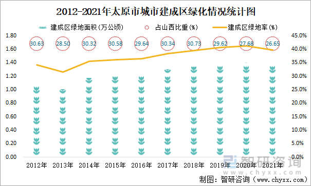2012-2021年太原市城市建成区绿化情况统计图