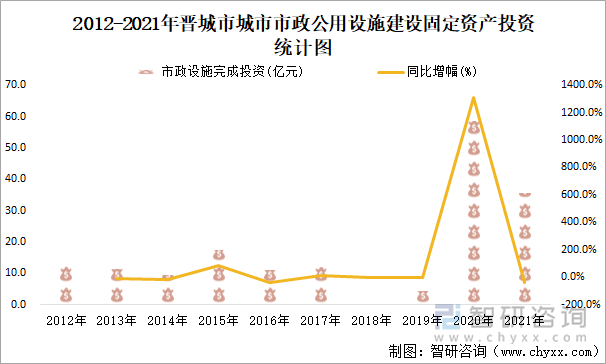 2012-2021年晉城市城市市政公用設(shè)施建設(shè)固定資產(chǎn)投資統(tǒng)計圖