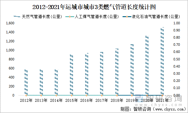 2012-2021年运城市城市3类燃气管道长度统计图