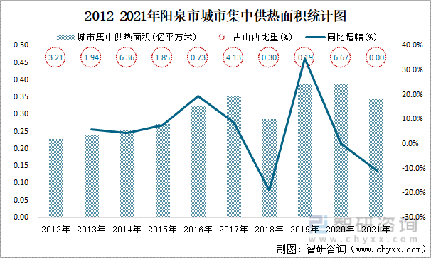 2012-2021年阳泉市城市集中供热面积统计图
