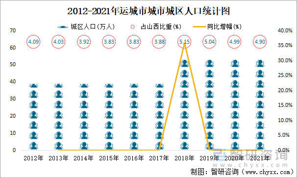 2012-2021年运城市城市城区人口统计图