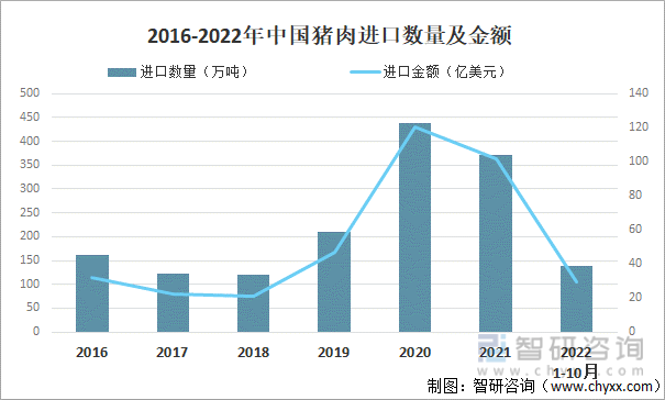 2016-2022年中国猪肉进口数量及金额