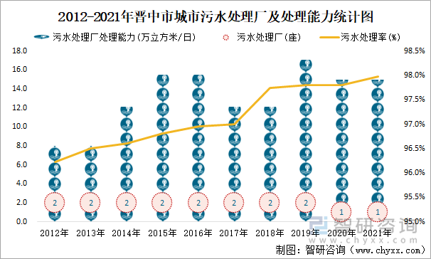 2012-2021年晉中市城市污水處理廠及處理能力統(tǒng)計(jì)圖