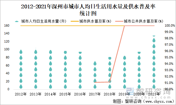 2012-2021年深州市城市人均日生活用水量及供水普及率统计图